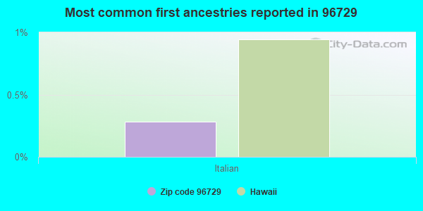 Most common first ancestries reported in 96729