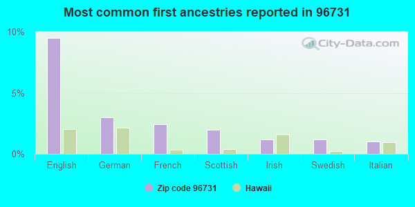 Most common first ancestries reported in 96731