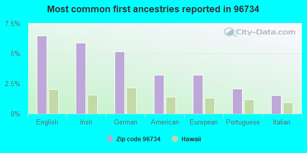 Most common first ancestries reported in 96734