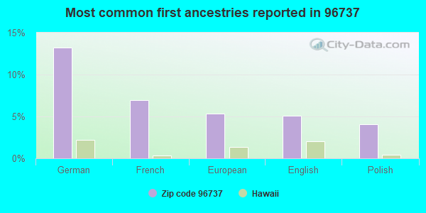 Most common first ancestries reported in 96737