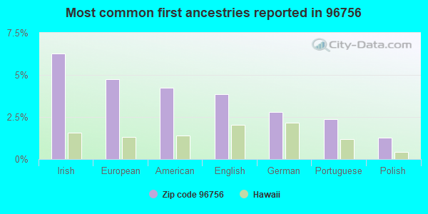 Most common first ancestries reported in 96756