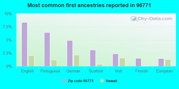 Most common first ancestries reported in 96771