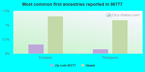 Most common first ancestries reported in 96777