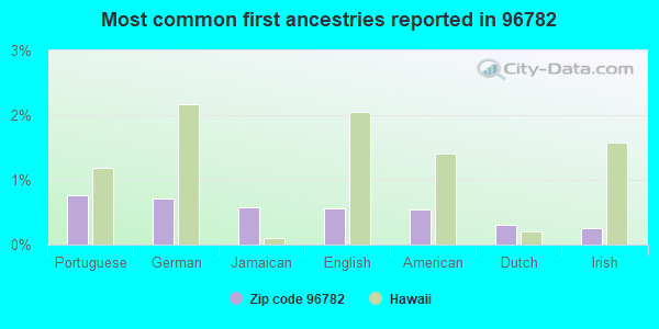 Most common first ancestries reported in 96782