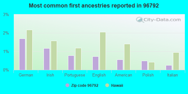 Most common first ancestries reported in 96792
