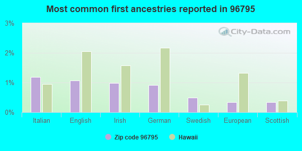 Most common first ancestries reported in 96795
