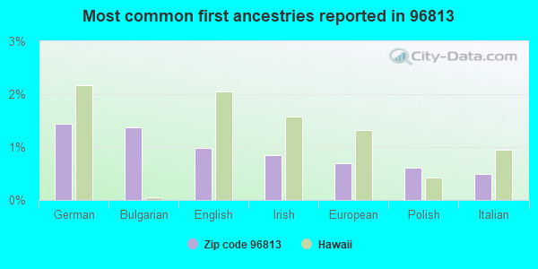 Most common first ancestries reported in 96813