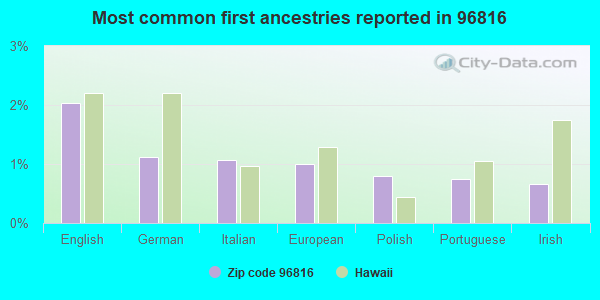 Most common first ancestries reported in 96816