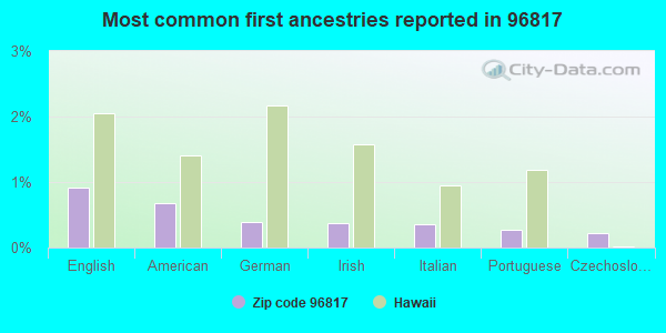 Most common first ancestries reported in 96817