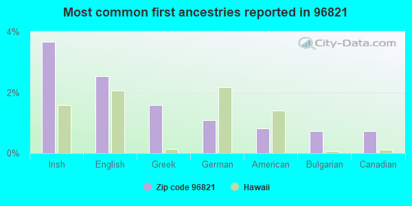 Most common first ancestries reported in 96821