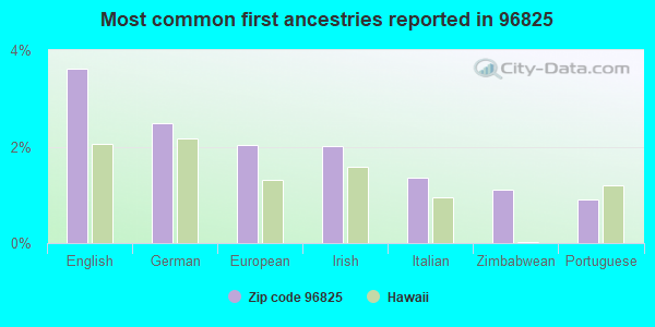 Most common first ancestries reported in 96825