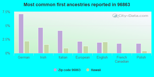 Most common first ancestries reported in 96863