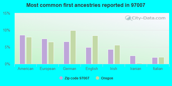 Most common first ancestries reported in 97007