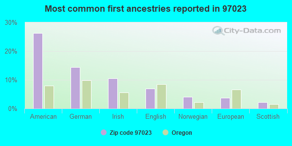 Most common first ancestries reported in 97023