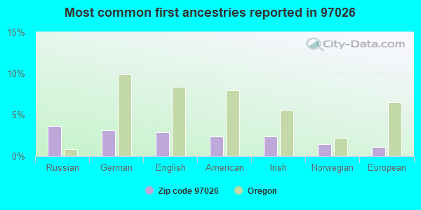Most common first ancestries reported in 97026