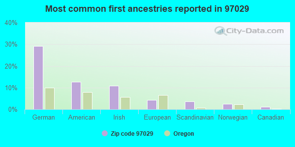 Most common first ancestries reported in 97029