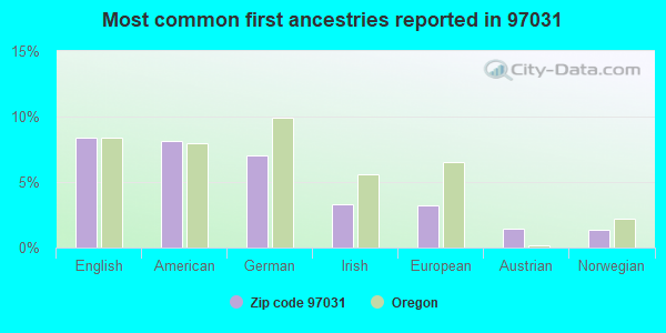 Most common first ancestries reported in 97031