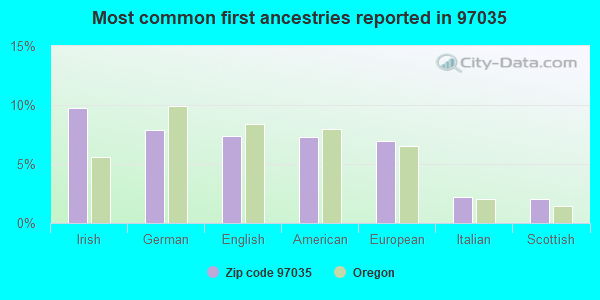 Most common first ancestries reported in 97035