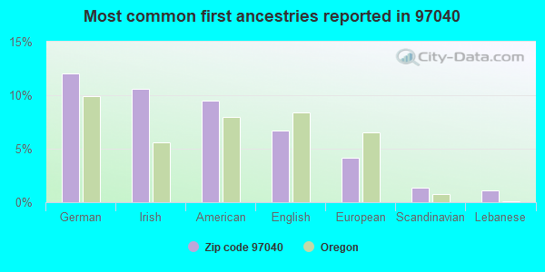 Most common first ancestries reported in 97040