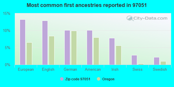 Most common first ancestries reported in 97051