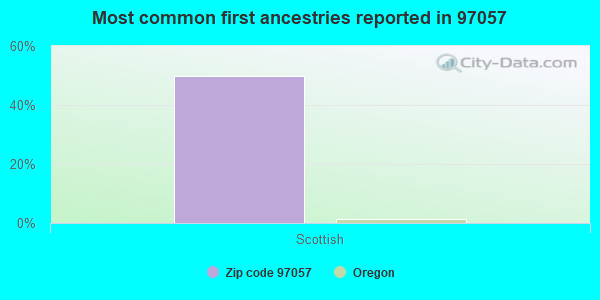 Most common first ancestries reported in 97057