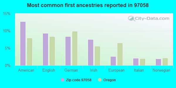 Most common first ancestries reported in 97058