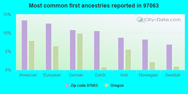 Most common first ancestries reported in 97063