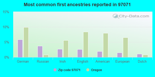 Most common first ancestries reported in 97071