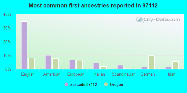 Most common first ancestries reported in 97112