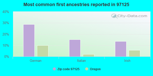 Most common first ancestries reported in 97125