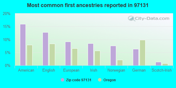 Most common first ancestries reported in 97131