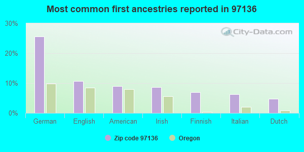 Most common first ancestries reported in 97136