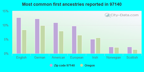 Most common first ancestries reported in 97140