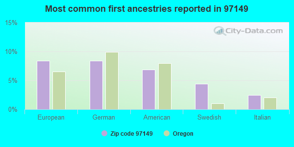 Most common first ancestries reported in 97149