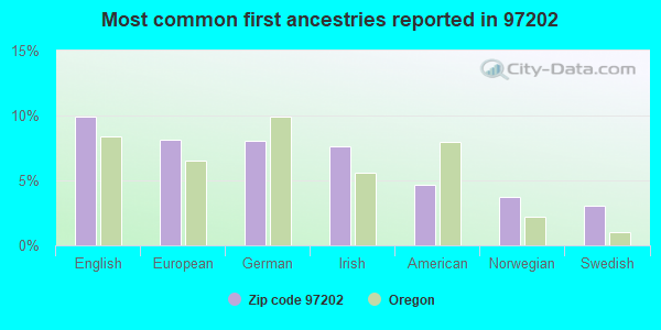 Most common first ancestries reported in 97202