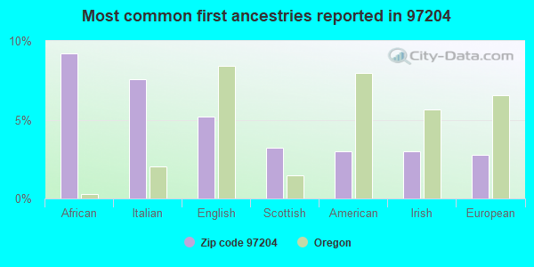 Most common first ancestries reported in 97204