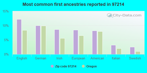Most common first ancestries reported in 97214