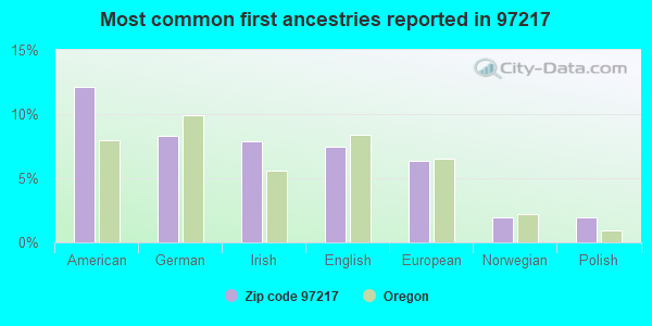 Most common first ancestries reported in 97217