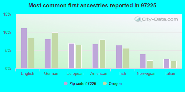 Most common first ancestries reported in 97225