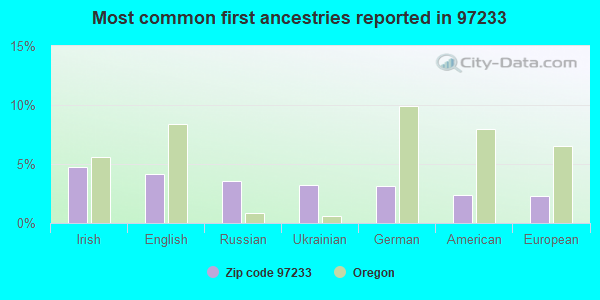 Most common first ancestries reported in 97233