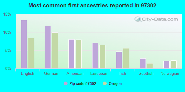 Most common first ancestries reported in 97302