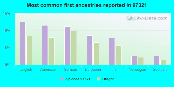 Most common first ancestries reported in 97321