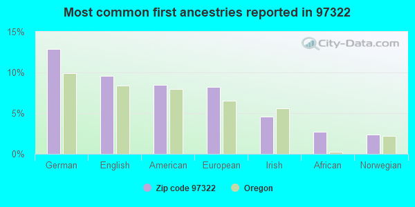 Most common first ancestries reported in 97322