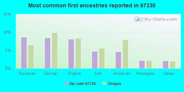Most common first ancestries reported in 97330