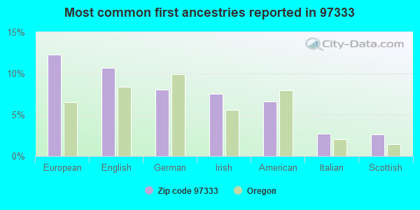 Most common first ancestries reported in 97333