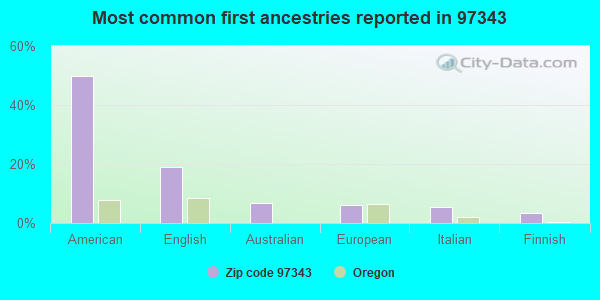 Most common first ancestries reported in 97343