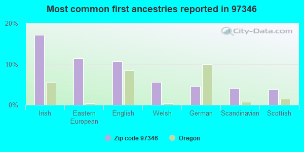 Most common first ancestries reported in 97346