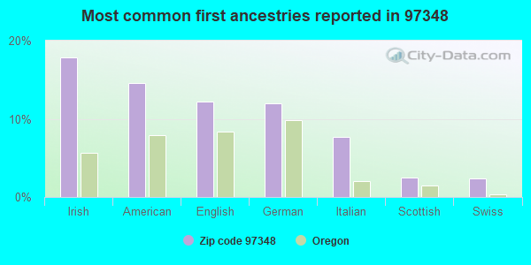 Most common first ancestries reported in 97348