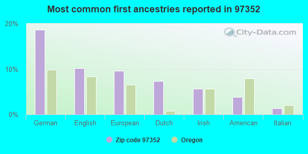 Most common first ancestries reported in 97352