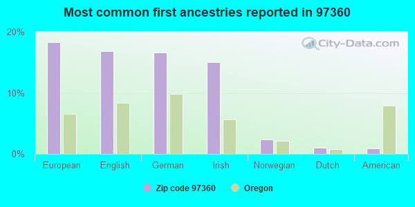 Most common first ancestries reported in 97360